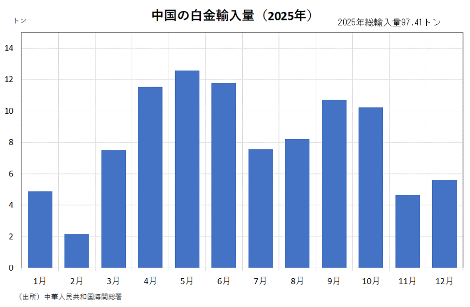中国の白金輸入量（2025年）